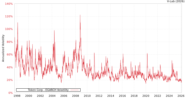 graph of Token Corp EGARCH