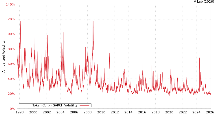graph of Token Corp GARCH