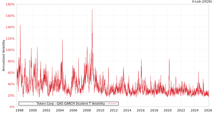 graph of Token Corp GAS-GARCH-T