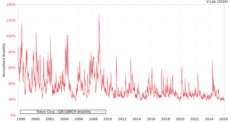 graph of Token Corp GJR-GARCH