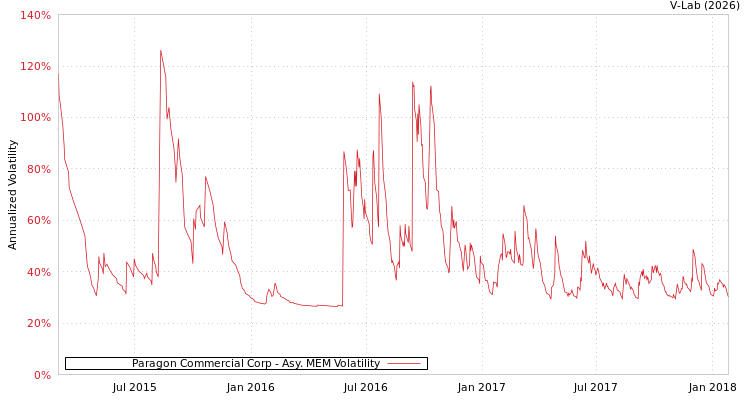 graph of Paragon Commercial Corp AMEM