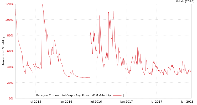 graph of Paragon Commercial Corp APMEM