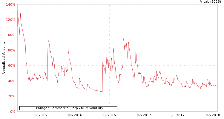 graph of Paragon Commercial Corp MEM