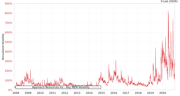 graph of Approach Resources Inc AMEM