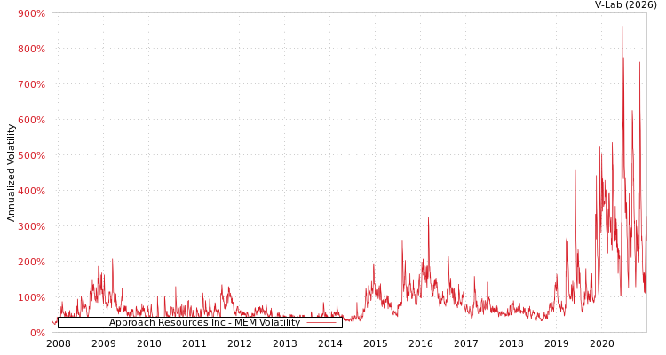 graph of Approach Resources Inc MEM