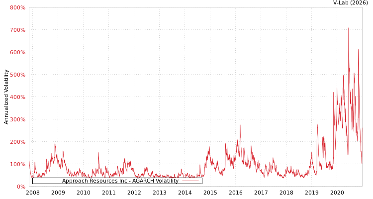 graph of Approach Resources Inc AGARCH