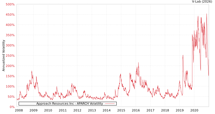 graph of Approach Resources Inc APARCH