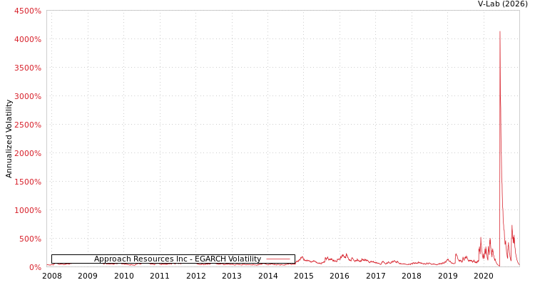graph of Approach Resources Inc EGARCH