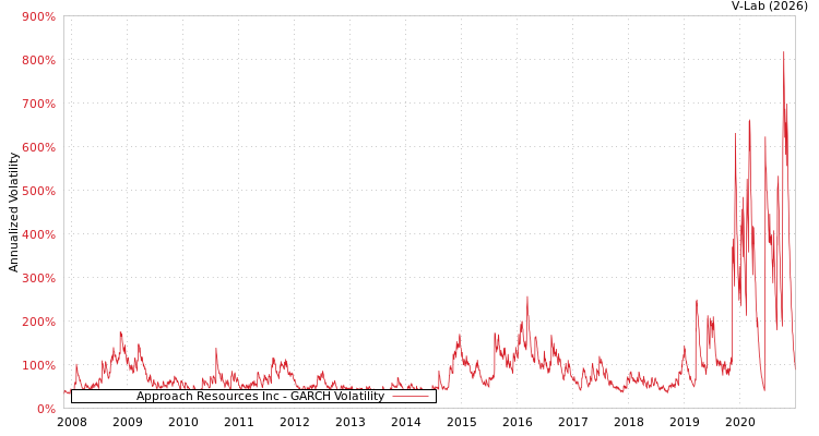 graph of Approach Resources Inc GARCH