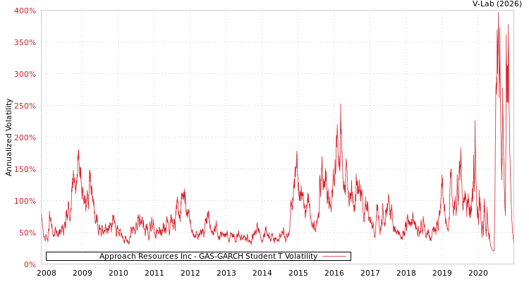 graph of Approach Resources Inc GAS-GARCH-T