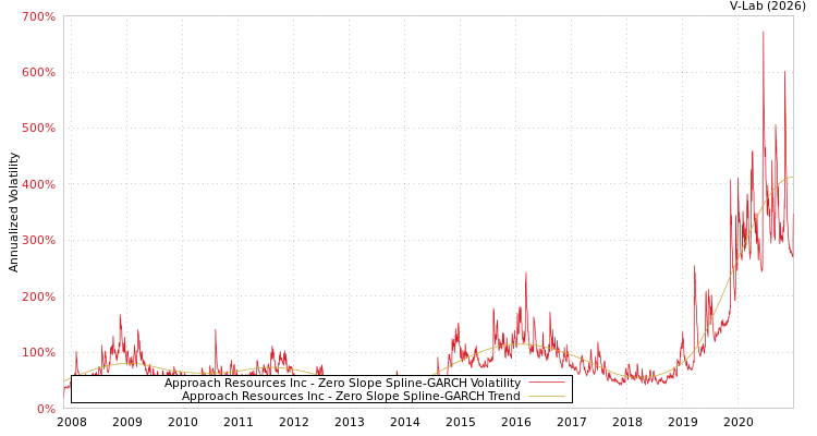 graph of Approach Resources Inc S0GARCH