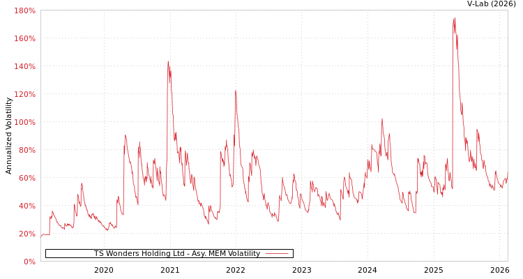 graph of TS Wonders Holding Ltd AMEM