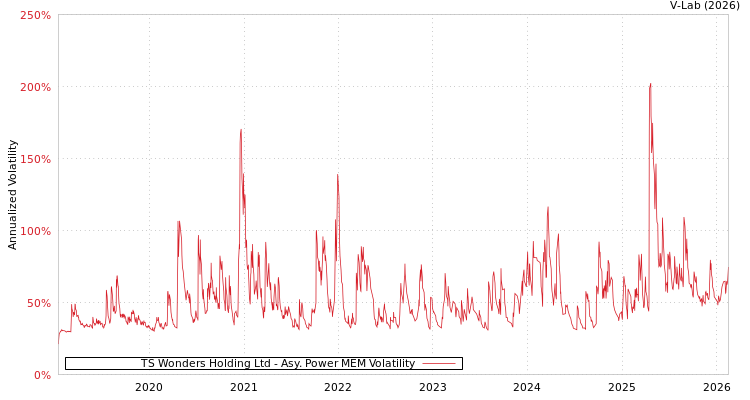 graph of TS Wonders Holding Ltd APMEM