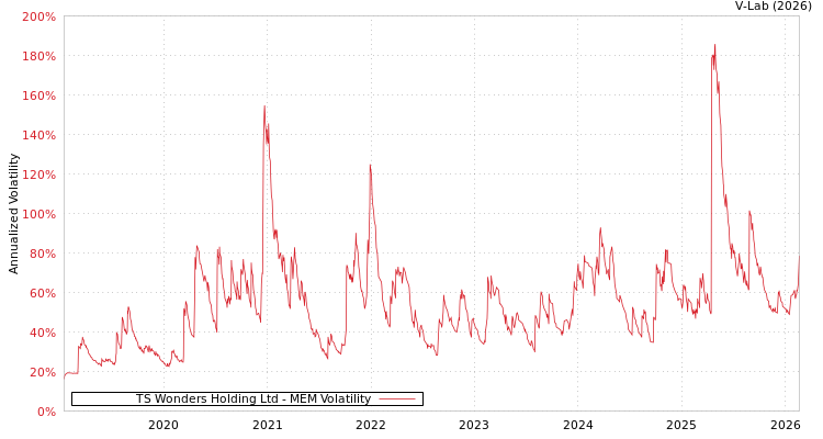 graph of TS Wonders Holding Ltd MEM