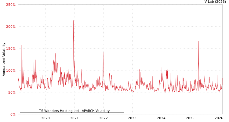 graph of TS Wonders Holding Ltd APARCH