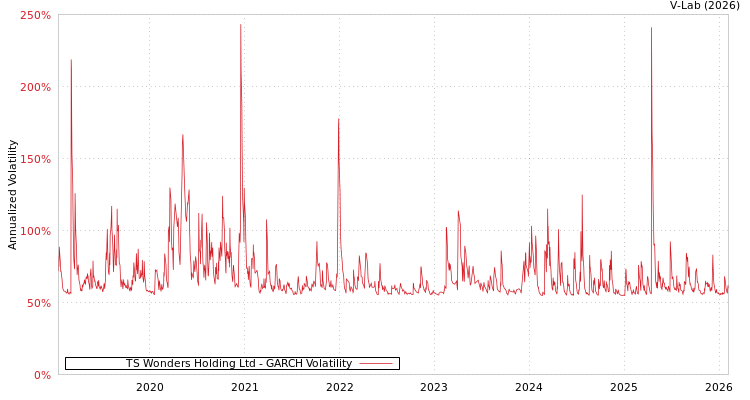 graph of TS Wonders Holding Ltd GARCH