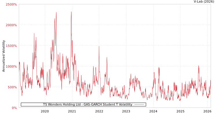 graph of TS Wonders Holding Ltd GAS-GARCH-T