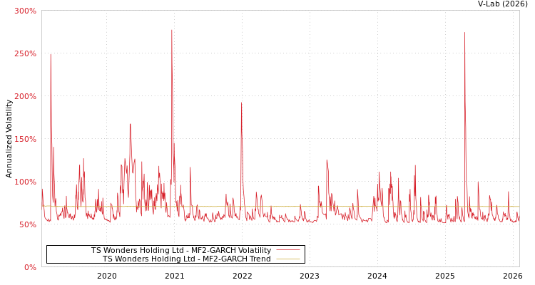 graph of TS Wonders Holding Ltd MF2-GARCH