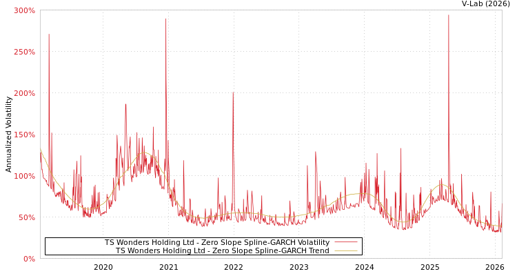 graph of TS Wonders Holding Ltd S0GARCH