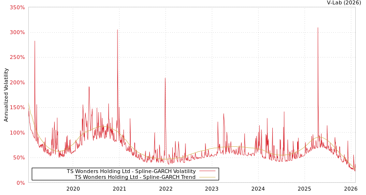 graph of TS Wonders Holding Ltd SGARCH