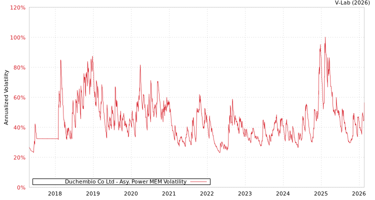 graph of Duchembio Co Ltd APMEM