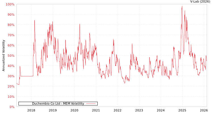 graph of Duchembio Co Ltd MEM