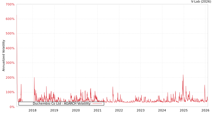 graph of Duchembio Co Ltd AGARCH