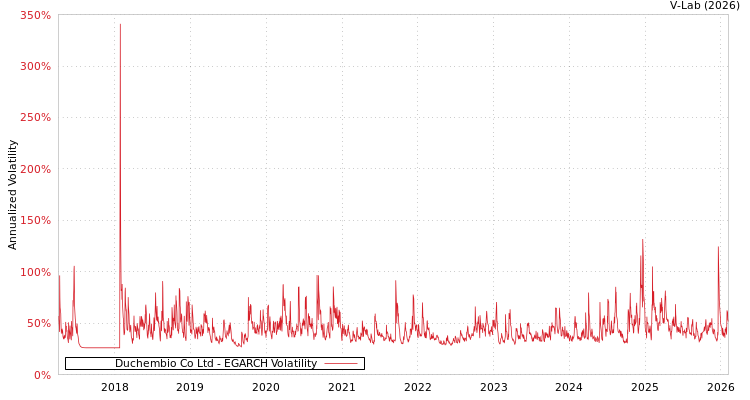 graph of Duchembio Co Ltd EGARCH