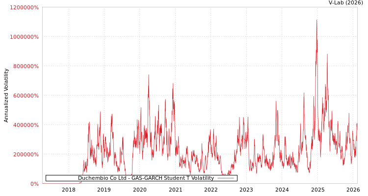 graph of Duchembio Co Ltd GAS-GARCH-T