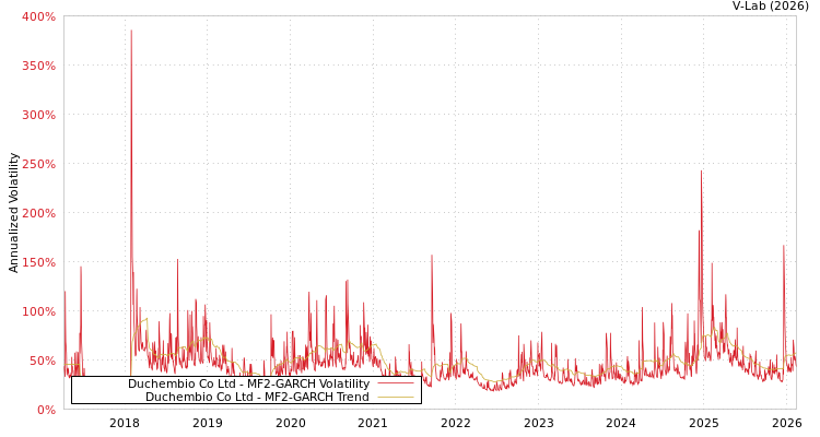 graph of Duchembio Co Ltd MF2-GARCH
