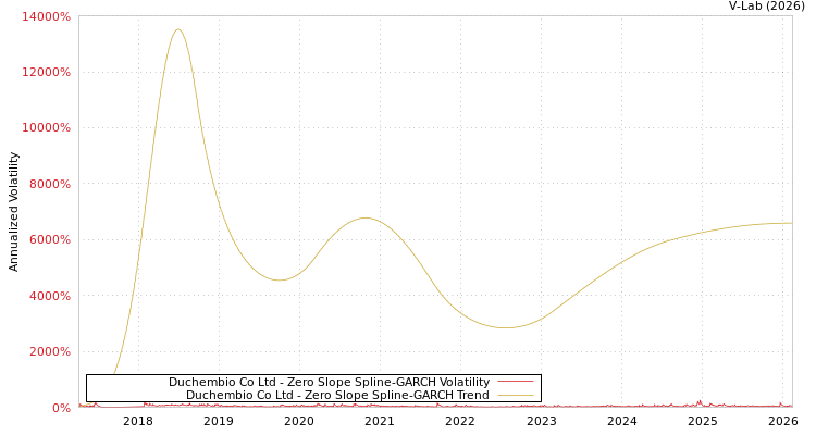 graph of Duchembio Co Ltd S0GARCH