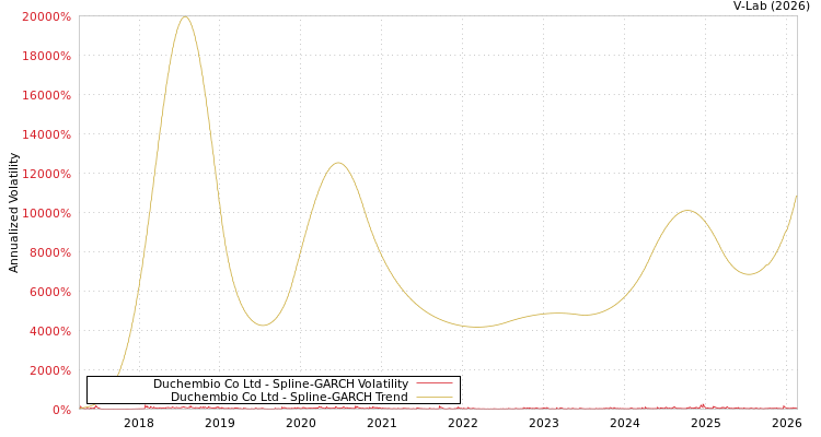 graph of Duchembio Co Ltd SGARCH