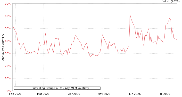 graph of Busy Ming Group Co Ltd AMEM