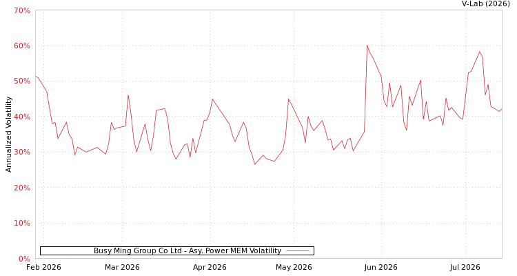 graph of Busy Ming Group Co Ltd APMEM