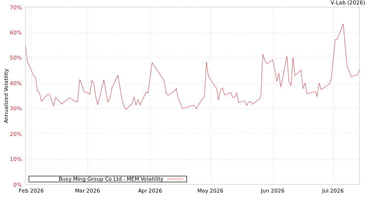 graph of Busy Ming Group Co Ltd MEM