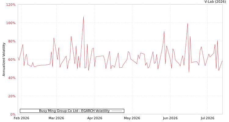 graph of Busy Ming Group Co Ltd EGARCH