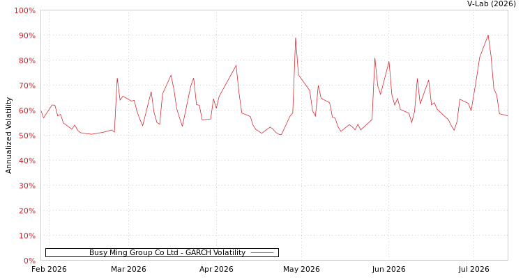 graph of Busy Ming Group Co Ltd GARCH
