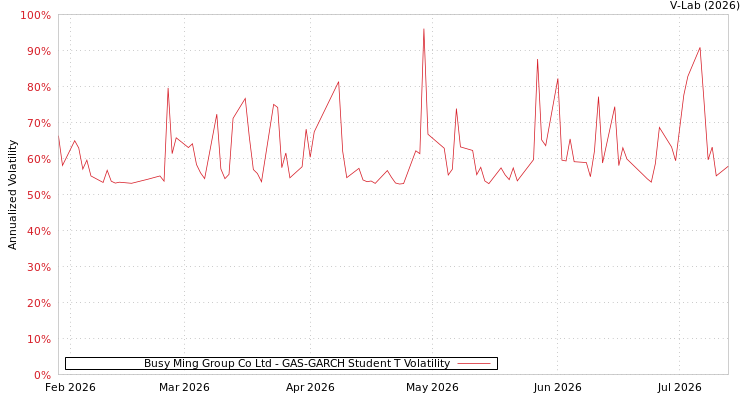 graph of Busy Ming Group Co Ltd GAS-GARCH-T