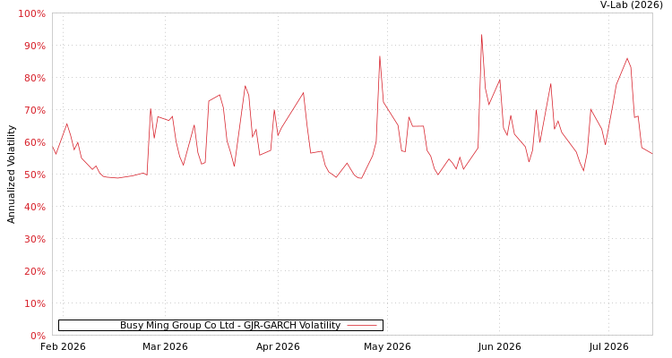 graph of Busy Ming Group Co Ltd GJR-GARCH