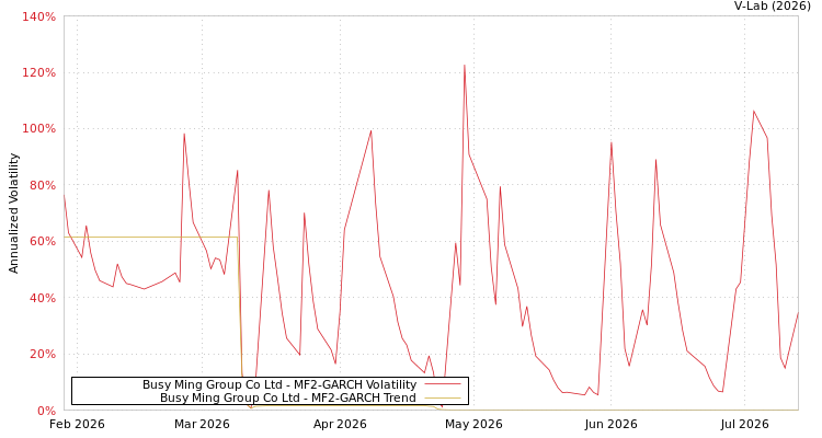 graph of Busy Ming Group Co Ltd MF2-GARCH
