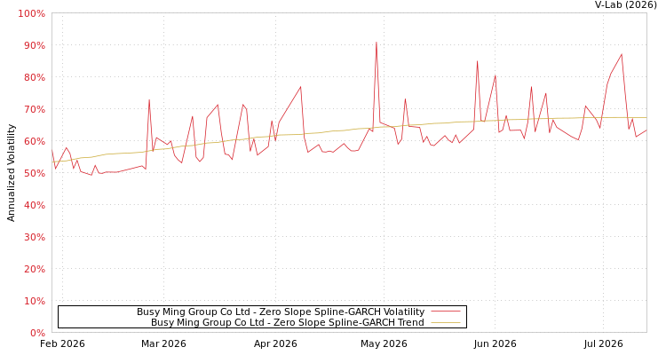 graph of Busy Ming Group Co Ltd S0GARCH