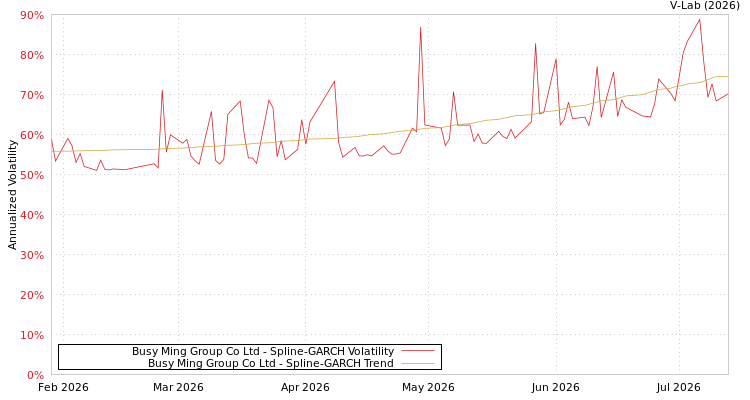 graph of Busy Ming Group Co Ltd SGARCH