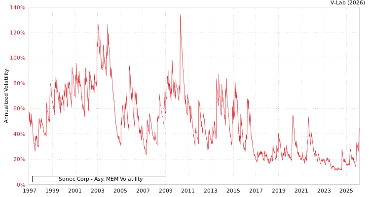 graph of Sonec Corp AMEM
