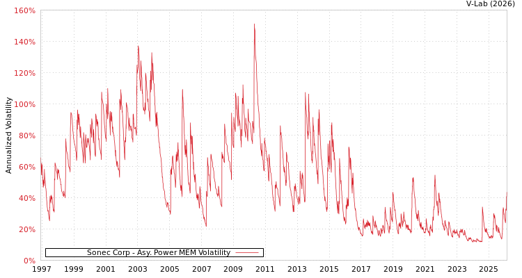 graph of Sonec Corp APMEM