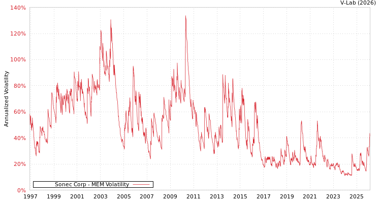graph of Sonec Corp MEM