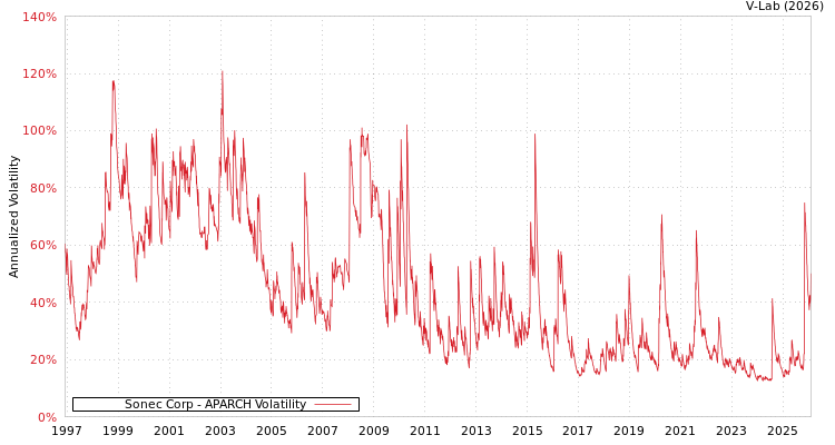graph of Sonec Corp APARCH