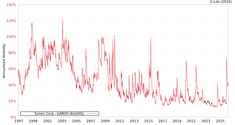 graph of Sonec Corp GARCH