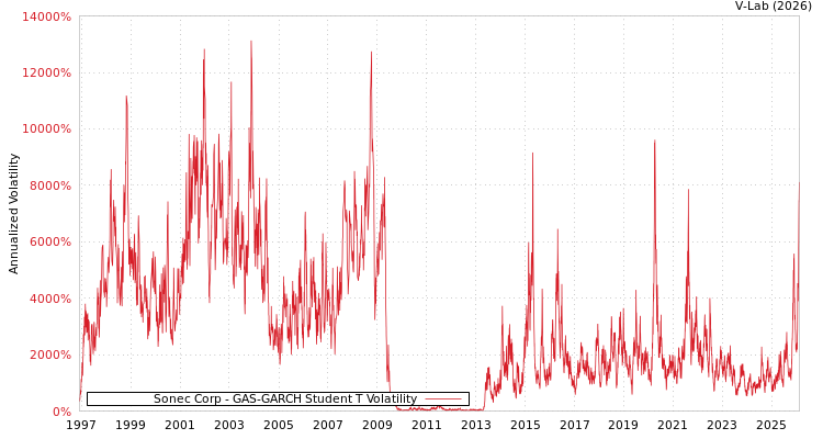 graph of Sonec Corp GAS-GARCH-T
