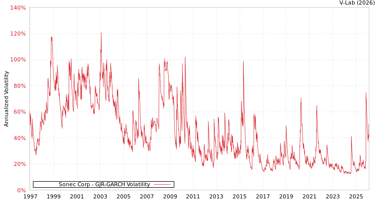 graph of Sonec Corp GJR-GARCH