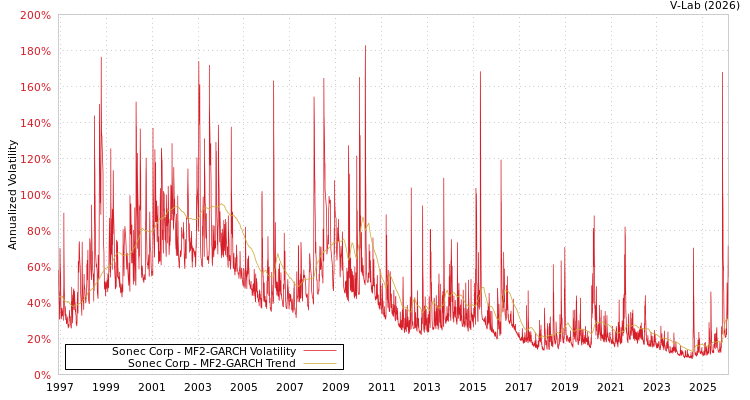 graph of Sonec Corp MF2-GARCH